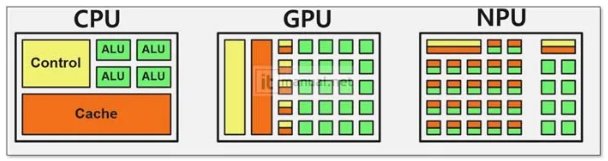 CPU, GPU, NPU의 내부 연산 유닛 배치를 비교한 구조도